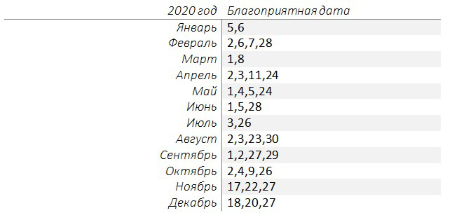 благоприятные дни для свадьбы в 2020 году